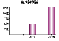 当期純利益