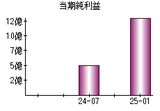 当期純利益