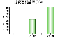 総資産利益率(ROA)