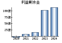 利益剰余金
