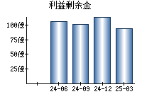 利益剰余金
