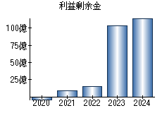 利益剰余金