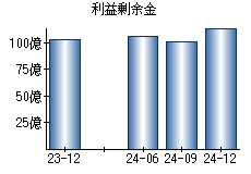 利益剰余金