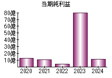 当期純利益