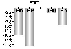 営業活動によるキャッシュフロー