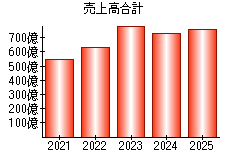 売上高合計