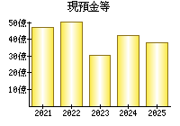 現預金等