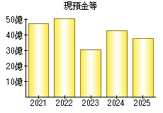 現預金等