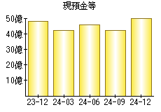 現預金等