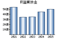 利益剰余金