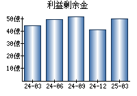 利益剰余金
