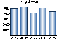 利益剰余金
