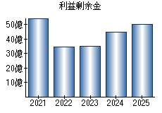 利益剰余金