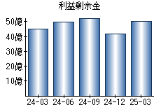 利益剰余金