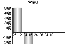 営業活動によるキャッシュフロー