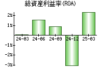 総資産利益率(ROA)
