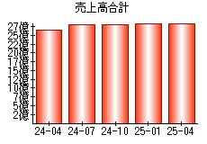 売上高合計