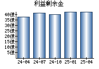 利益剰余金