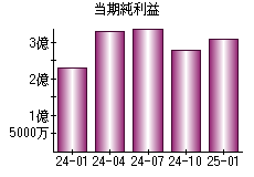 当期純利益