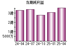当期純利益