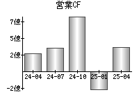 営業活動によるキャッシュフロー