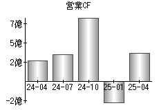 営業活動によるキャッシュフロー