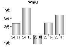 営業活動によるキャッシュフロー