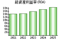 総資産利益率(ROA)