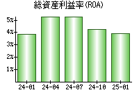 総資産利益率(ROA)