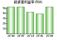総資産利益率(ROA)