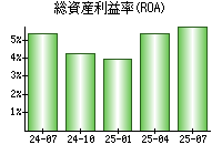 総資産利益率(ROA)