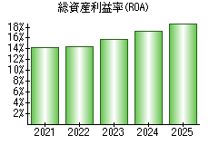 総資産利益率(ROA)