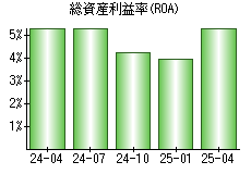 総資産利益率(ROA)