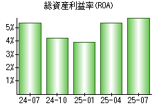 総資産利益率(ROA)