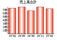 売上高合計