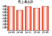 売上高合計