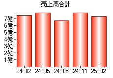 売上高合計