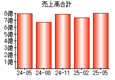 売上高合計