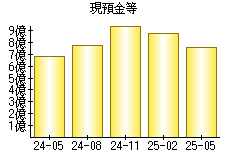 現預金等