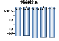 利益剰余金