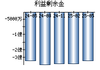 利益剰余金