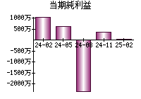 当期純利益