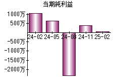 当期純利益