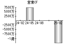 営業活動によるキャッシュフロー