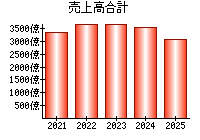 売上高合計
