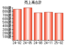 売上高合計