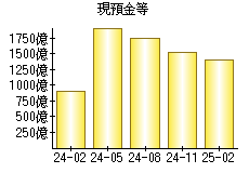 現預金等