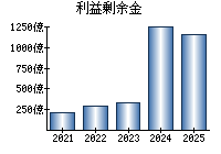 利益剰余金