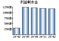 利益剰余金