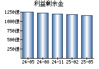 利益剰余金